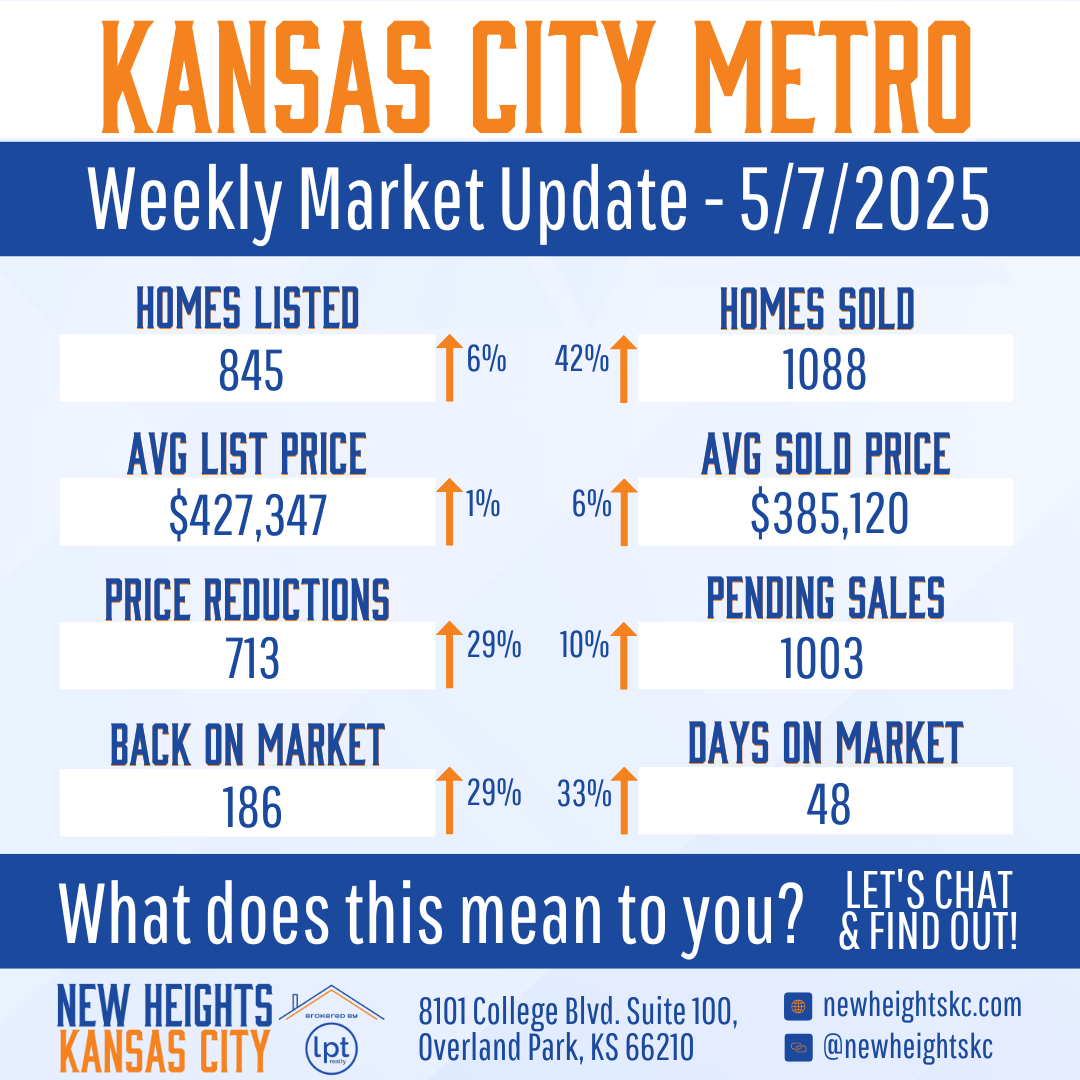 Kansas City Metro weekly market update for May 7, 2025, showing 845 homes listed, average list price of $427,347, 713 price reductions, 186 back on market, 1088 homes sold, average sold price of $385,120, 1003 pending sales, and 48 days on market.