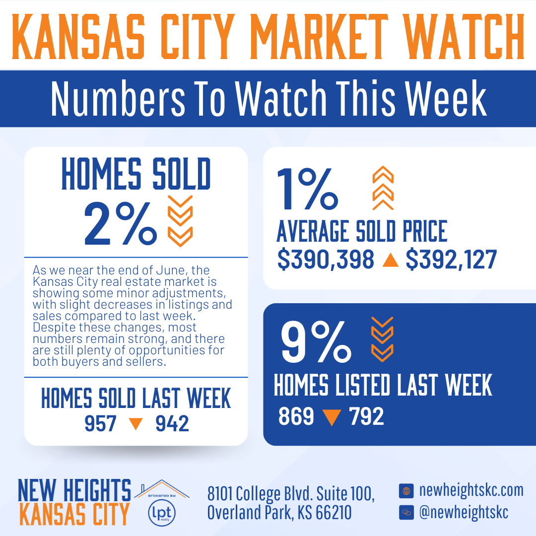 Kansas City real estate market report showing slight decrease in listings and sales, but strong numbers for buyers and sellers; homes sold 2%, average sold price up 1% to $392,127, homes listed down 9% last week.