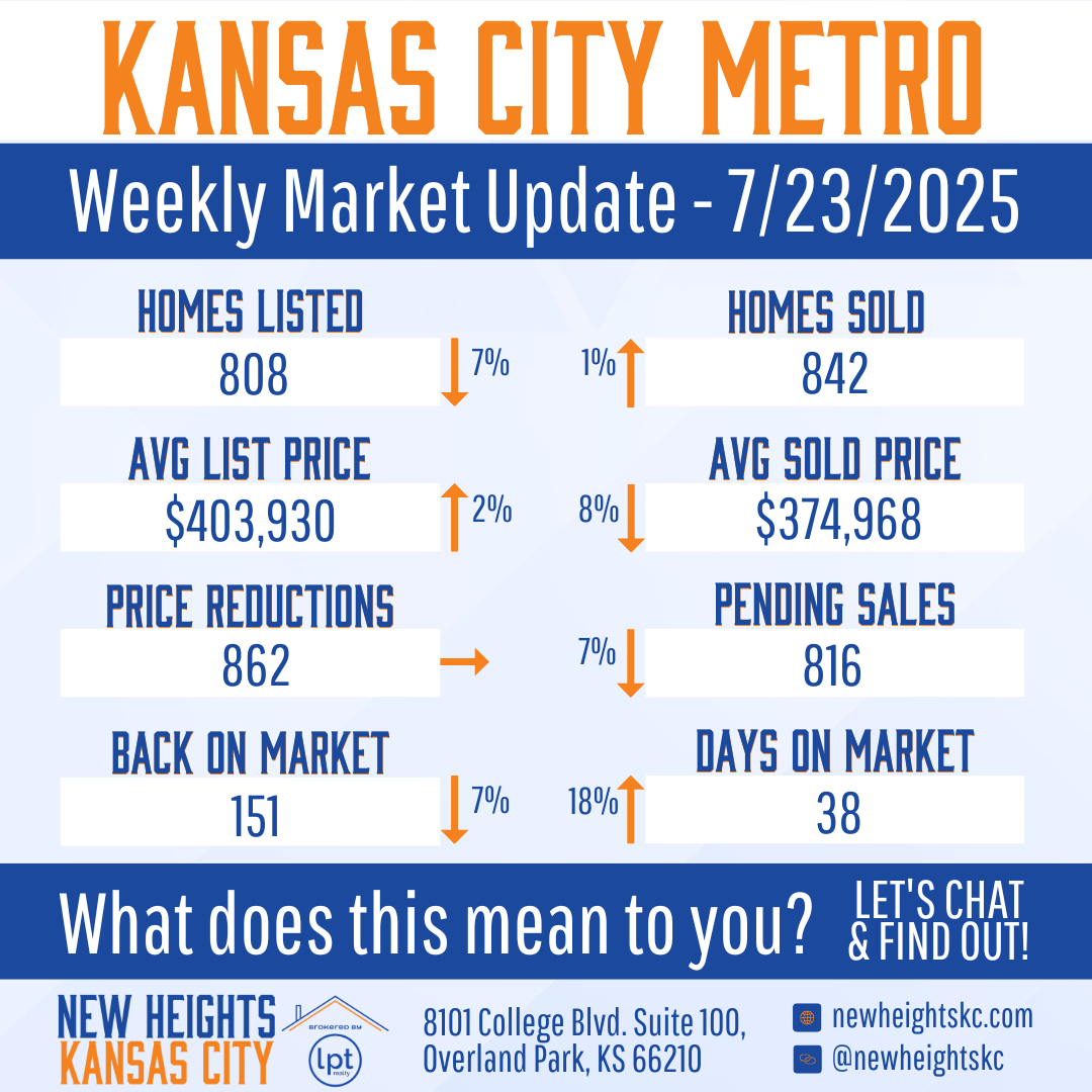 Kansas City Metro Weekly Market Update for 7/23/2025 showing key real estate metrics with percentage changes.