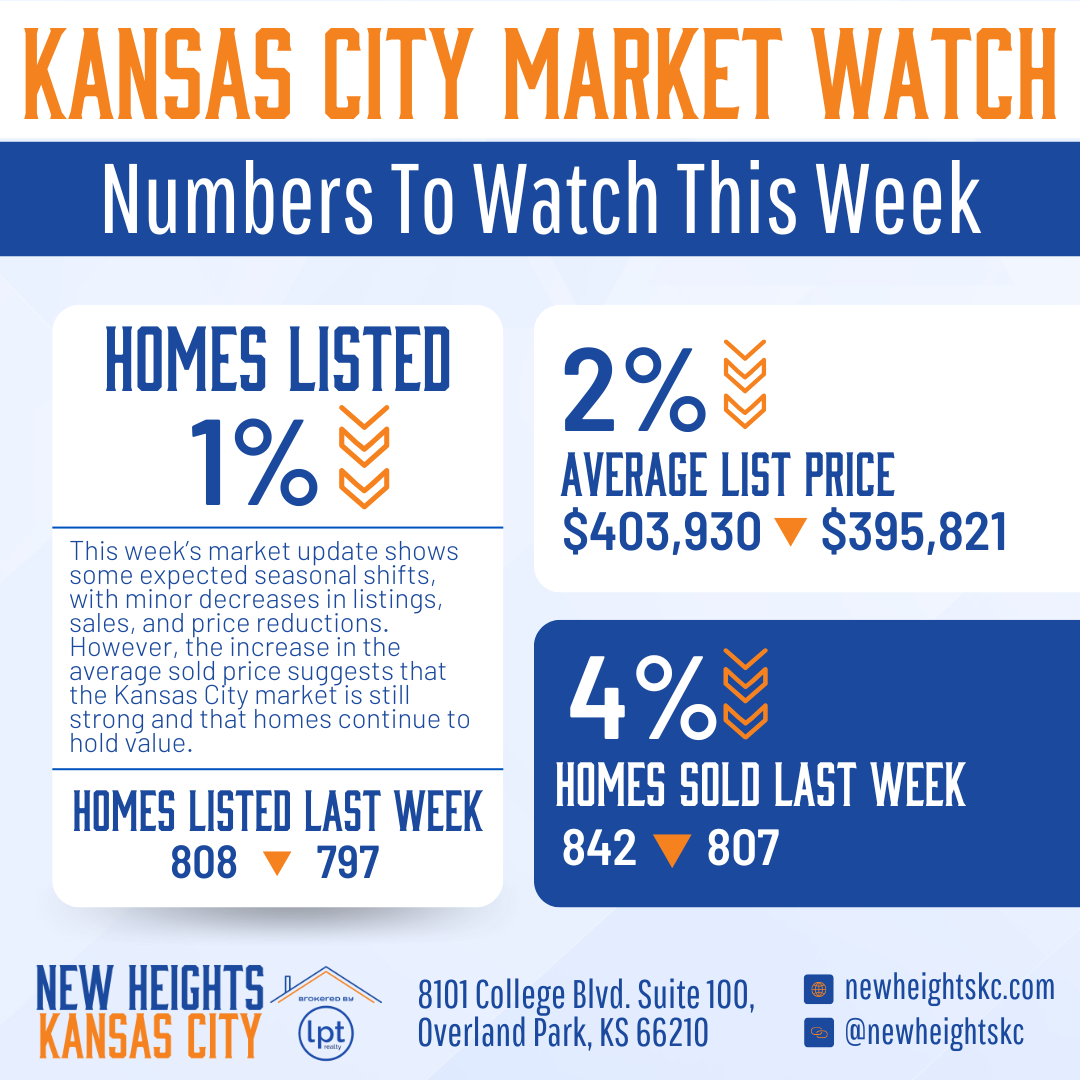 Kansas City Market Watch highlights a 1% decrease in homes listed, a 2% decrease in average list price, and a 4% increase in homes sold last week.
