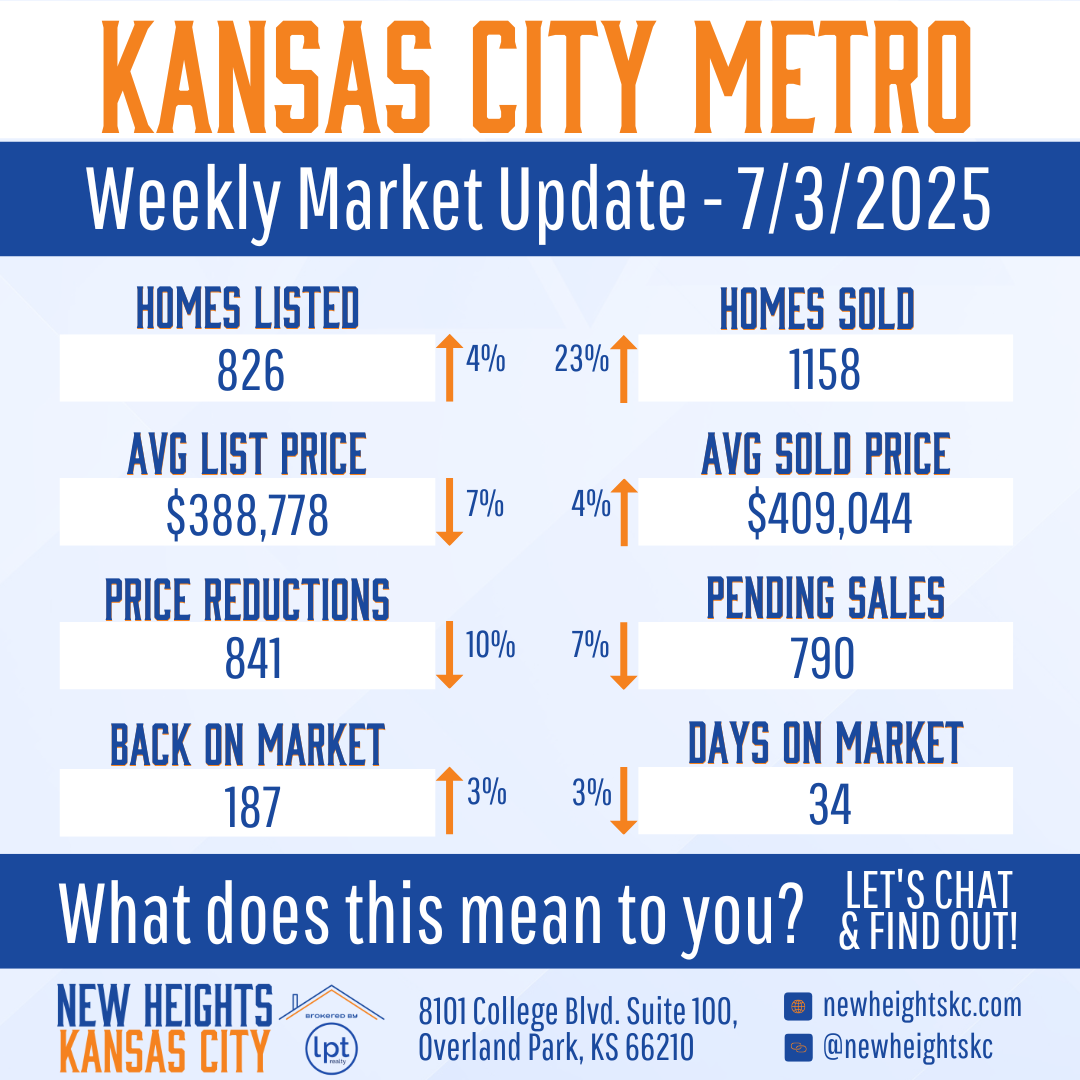 Kansas City Metro weekly market update for July 3, 2025, showing homes listed (826), average list price ($388,778), price reductions (841), homes sold (1158), average sold price ($409,044), pending sales (790), and days on market (34).