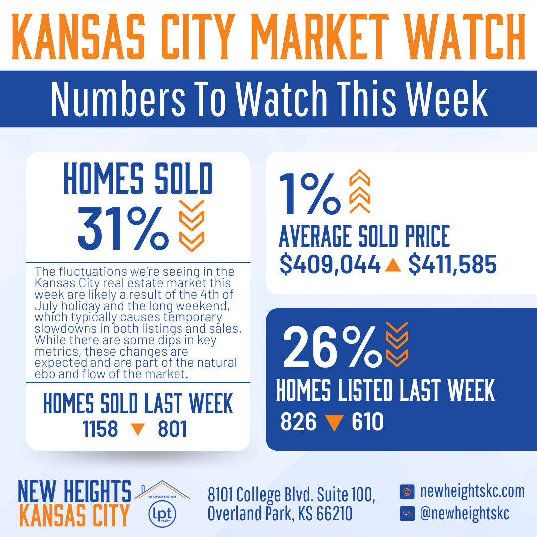 Kansas City real estate market report for the week of July 4th, showing 31% of homes sold, a 1% increase in average sold price ($409,044 to $411,585), and a 26% decrease in homes listed (826 to 610).