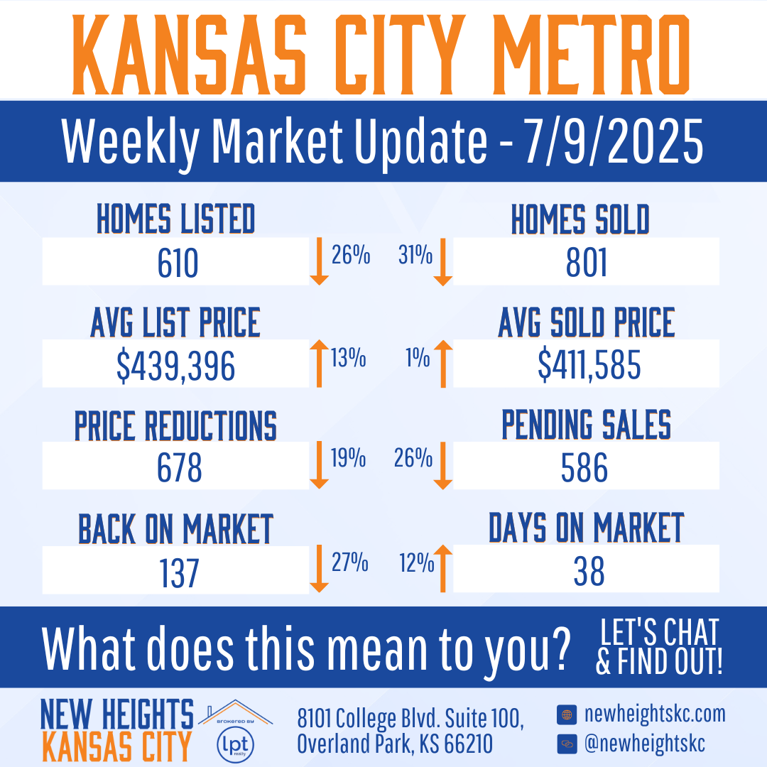 Kansas City Metro weekly market update for July 9, 2025, showing homes listed (610), homes sold (801), average list price ($439,396), average sold price ($411,585), price reductions (678), pending sales (586), and days on market (38).