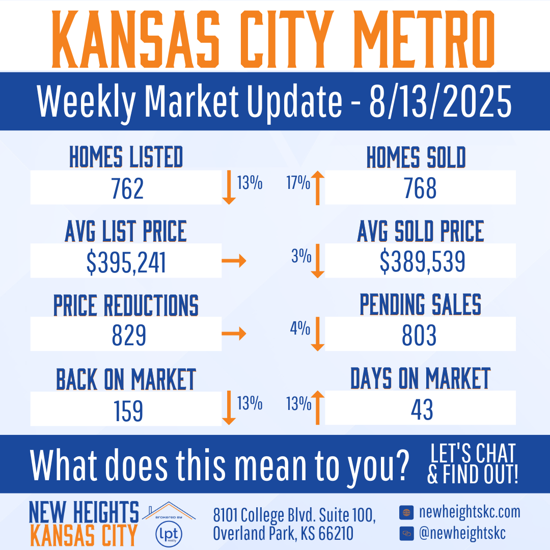 Kansas City Metro weekly market update for 8/13/2025 shows 762 homes listed, 768 homes sold, an average list price of $395,241, and an average sold price of $389,539.