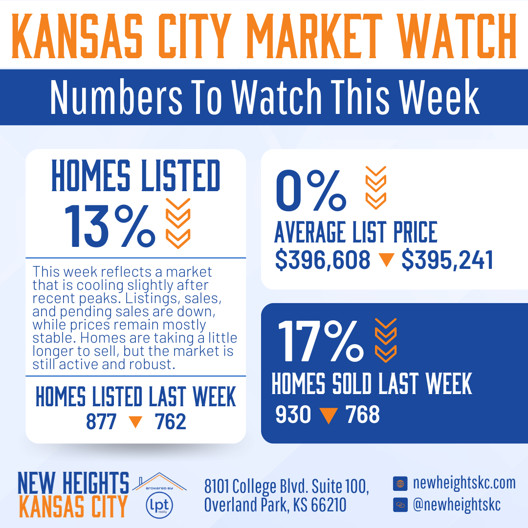 Kansas City market watch shows homes listed down 13%, average list price down 0%, and homes sold down 17%.