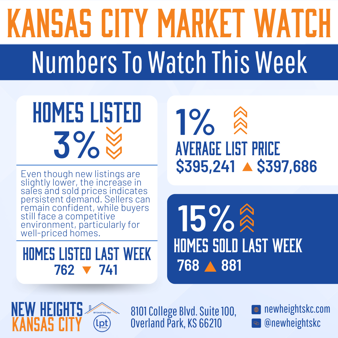 Kansas City Market Watch shows a 3% increase in homes listed, a 1% increase in average list price to $397,686, and a 15% increase in homes sold last week.