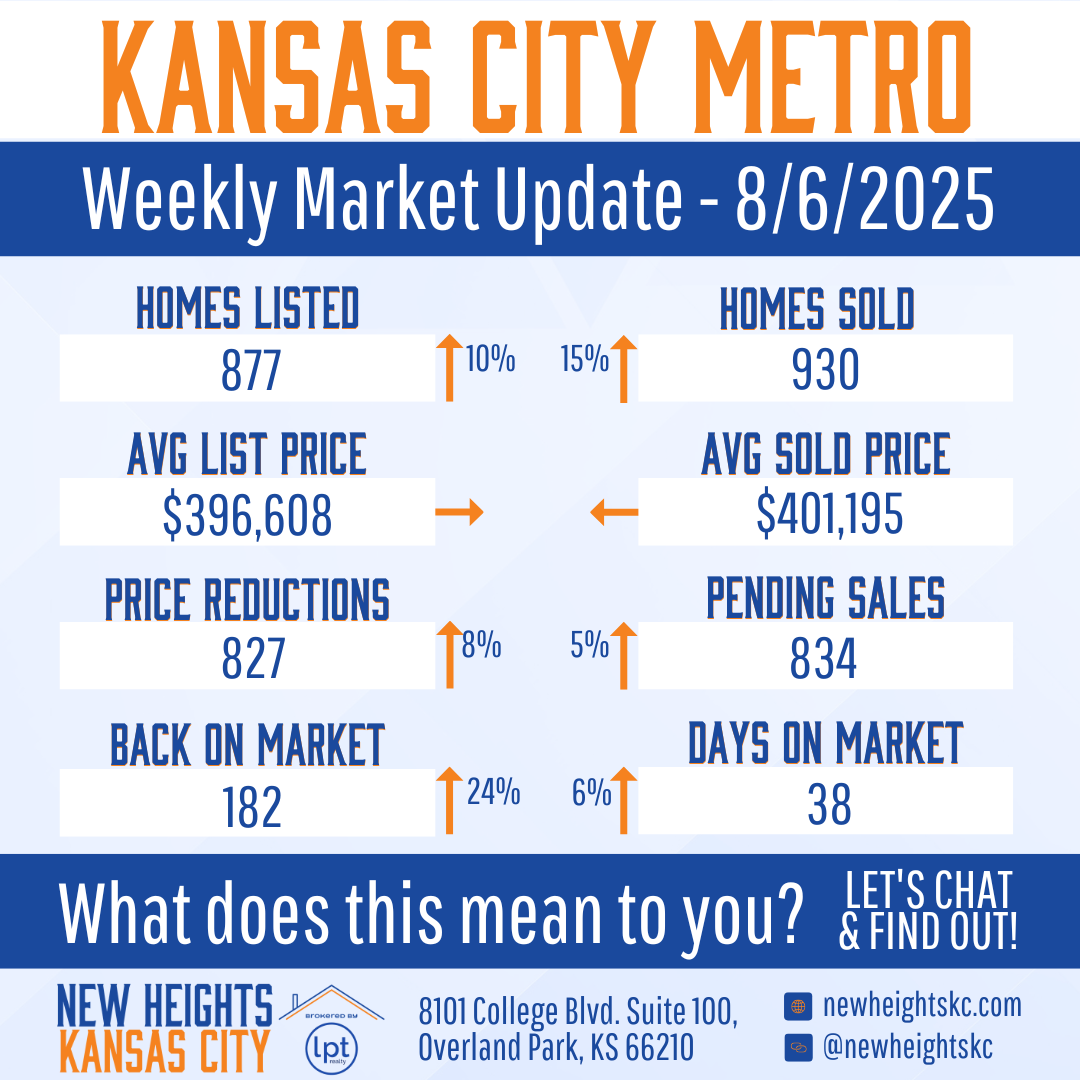 Kansas City Metro weekly market update for 8/6/2025 shows 877 homes listed, 930 homes sold, and an average sold price of $401,195.