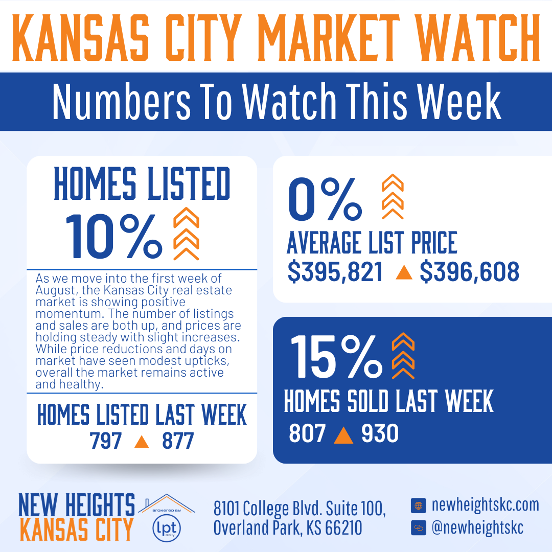 Kansas City real estate market watch shows 10% homes listed, 0% average list price change, and 15% homes sold last week.