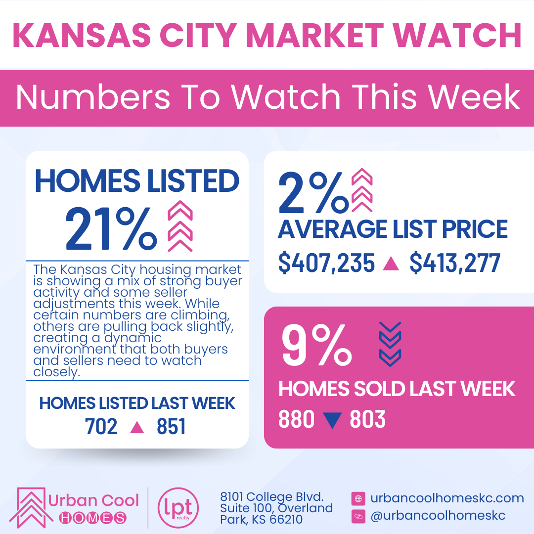 Kansas City market watch graphic shows a 21% increase in homes listed, a 2% increase in average list price to $407,235, and a 9% decrease in homes sold last week.