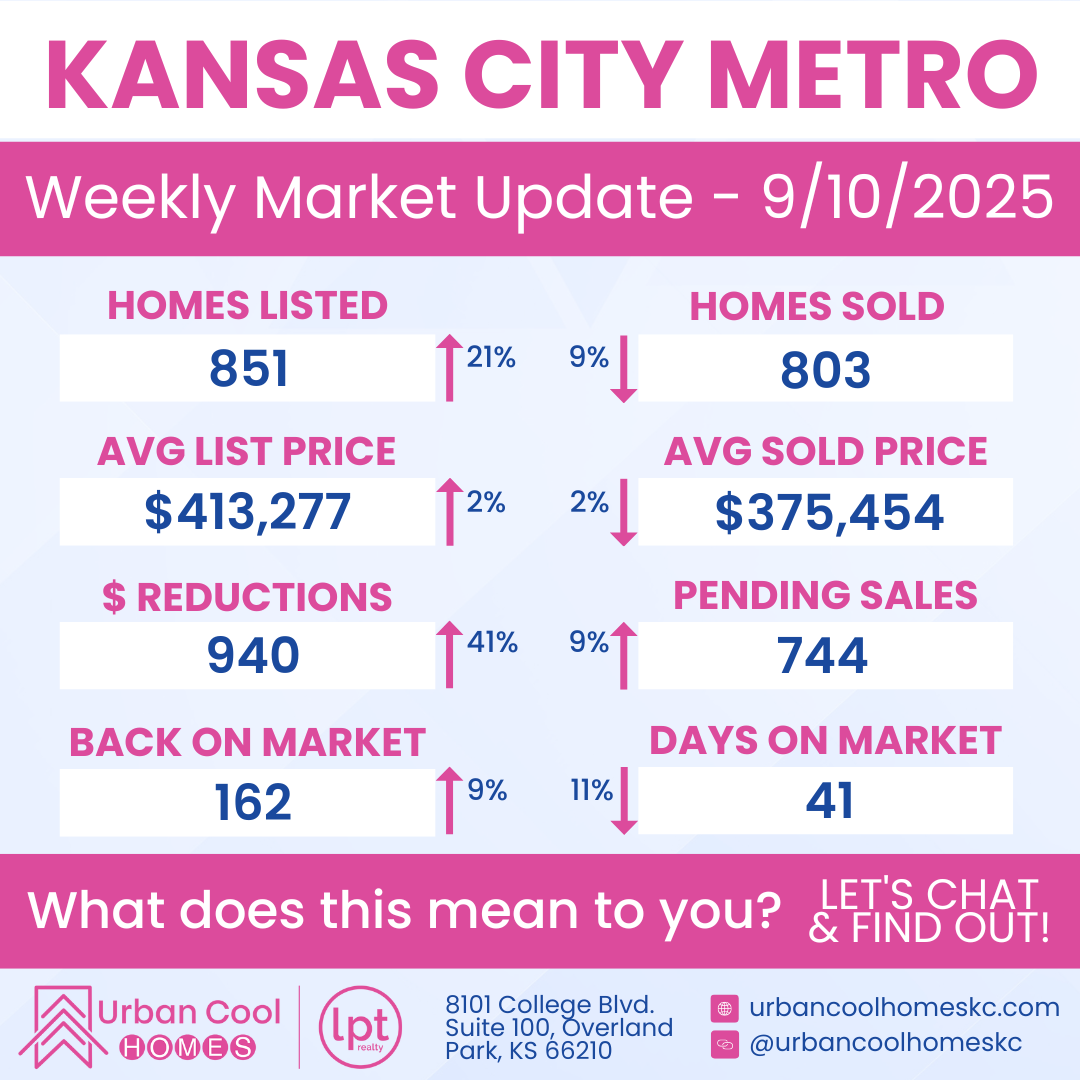 Kansas City Metro weekly real estate market update for 9/10/2025 showing homes listed, sold, prices, reductions, pending sales, back on market, and days on market.