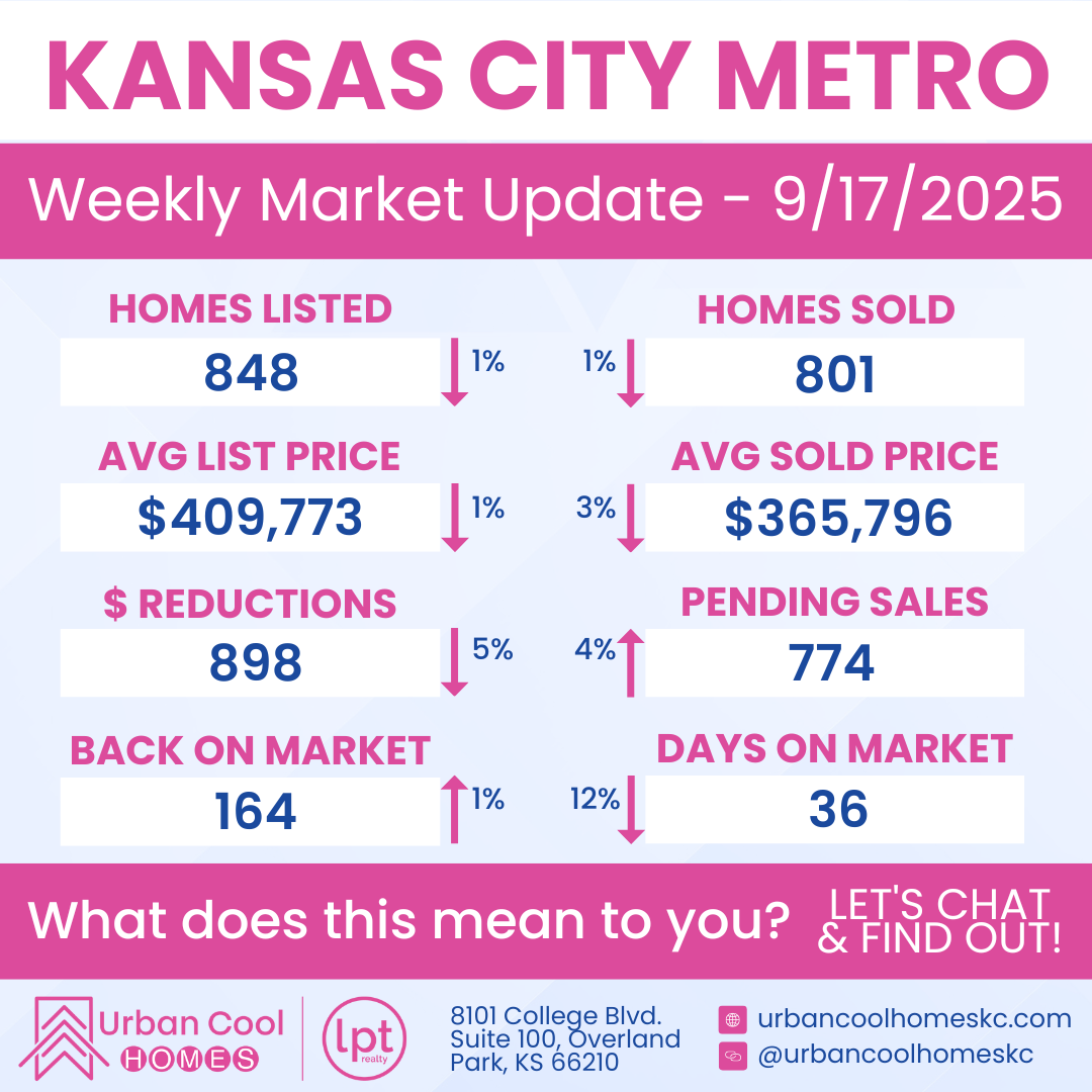 Kansas City Metro weekly real estate market update for 9/17/2025 showing homes listed, sold, average prices, reductions, pending sales, back on market, and days on market.
