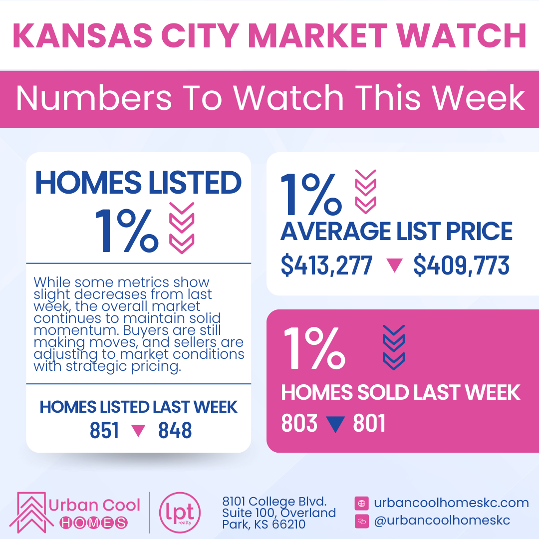 Kansas City Market Watch infographic showing 1% change in homes listed, average list price, and homes sold last week.
