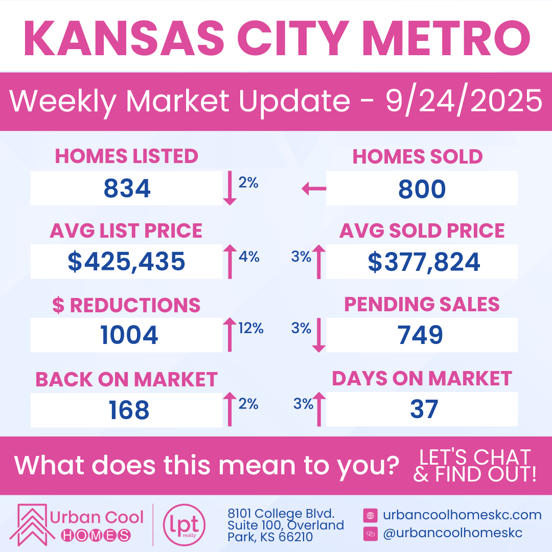 Kansas City Metro weekly market update for 9/24/2025 shows 834 homes listed and 800 homes sold, with avg. list price of $425,435 and avg. sold price of $377,824.