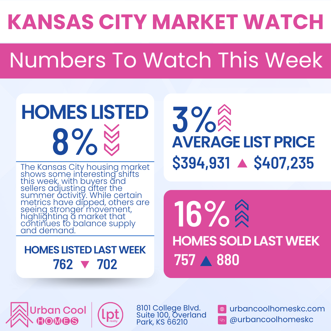 Kansas City housing market report showing an 8% decrease in homes listed, a 3% increase in average list price, and a 16% increase in homes sold.