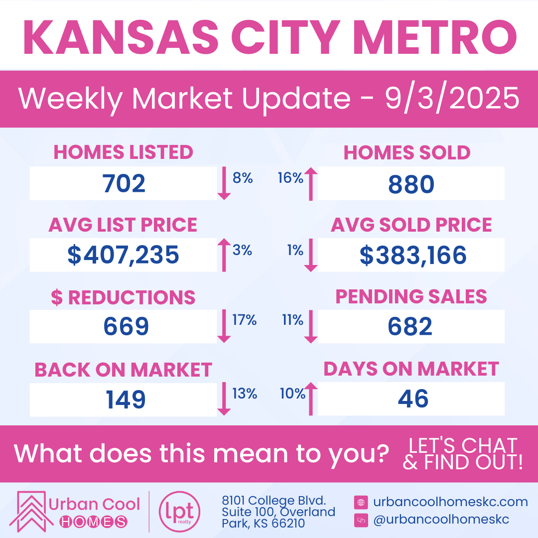 Kansas City Metro weekly market update for 9/3/2025 shows 702 homes listed, 880 homes sold, $407,235 avg list price, $383,166 avg sold price, 669 price reductions, 682 pending sales, 149 homes back on market, and 46 days on market.