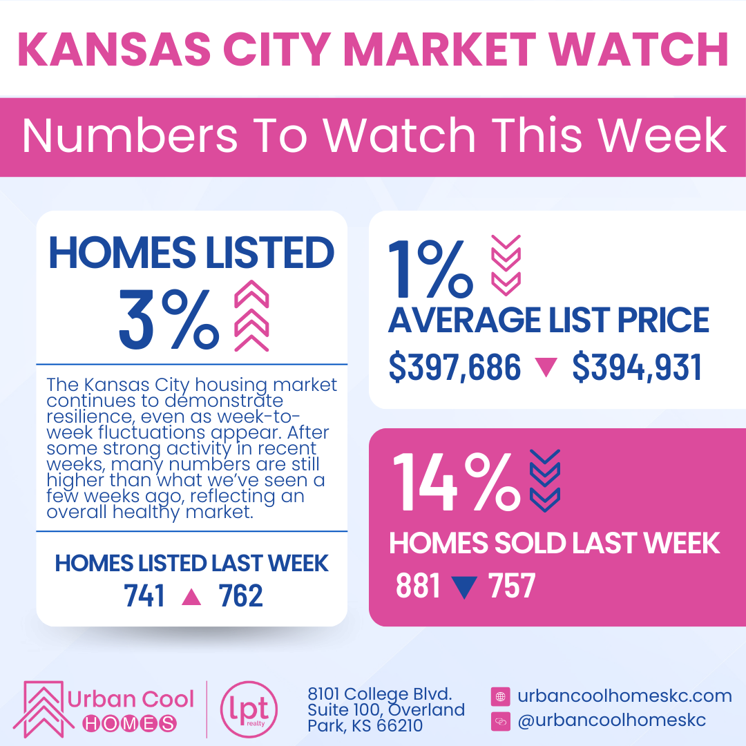 Kansas City market watch report shows 3% homes listed, 1% average list price increase, and 14% homes sold last week.