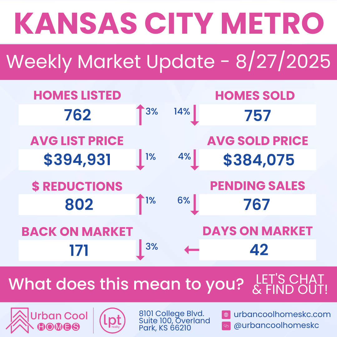 Kansas City Metro weekly market update for 8/27/2025 showing homes listed, sold, average prices, reductions, pending sales, back on market, and days on market.