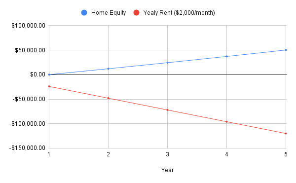 Equity vs Rent
