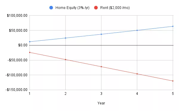Why Homeownership Still Wins Over Renting — Even in a High-Cost Market
