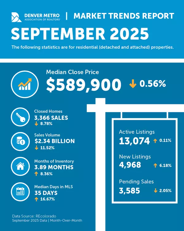 Denver Metro Housing Market Snapshot
