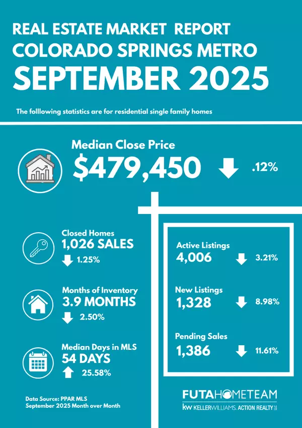 Your September 2025 Colorado Springs Market Update: What's Really Going On?