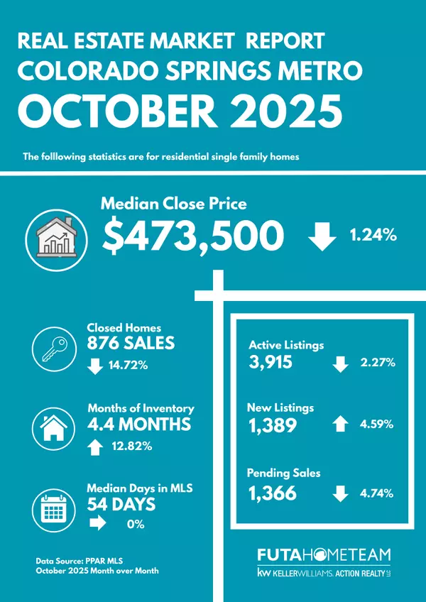 October 2025 Colorado Springs Market Update