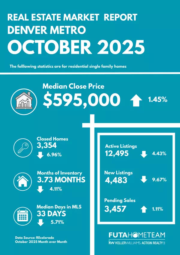 October 2025 Denver Metro Market Update
