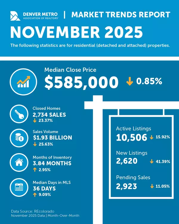 Denver Housing Snapshot: What November’s Numbers Mean for You,Sarah Futa