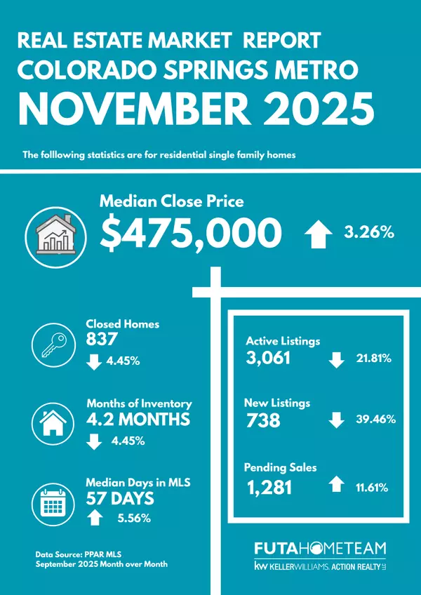 Colorado Springs Market Update: What November’s Numbers Mean for You!,Sarah Futa