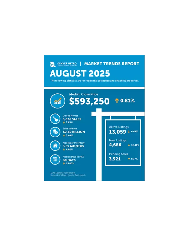 Denver's Real Estate Market: What the August Numbers Really Mean for You,Sarah Futa
