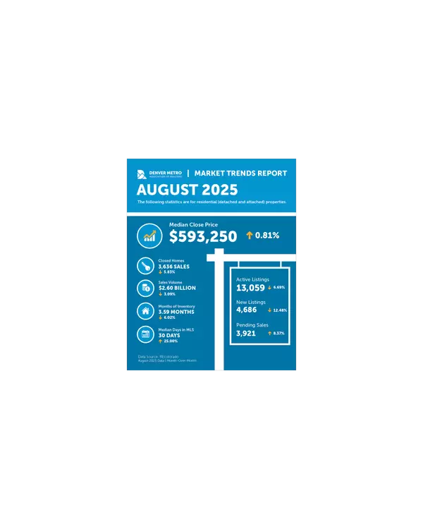 Denver's Real Estate Market: What the August Numbers Really Mean for You