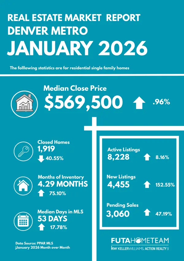 Market Check-In: What Denver’s January Numbers Mean for You