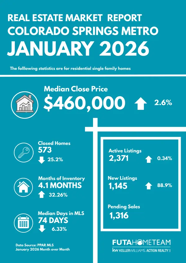 Is Now the Right Time to Buy in Colorado Springs? Let’s Break Down the Numbers