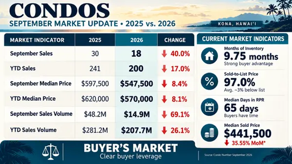 Kona Real Estate Market Update: September 2026 – Is This Finally a Buyer's Market?