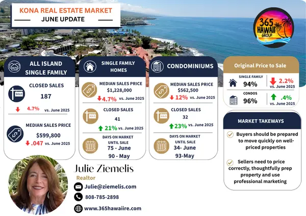 Kailua Kona Real Estate Market Favors Buyers - Market Heats up in June 2026