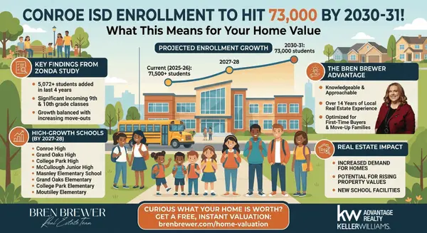 Growth in the Classroom: What Conroe ISD’s New Enrollment Study Means for Your Home Value