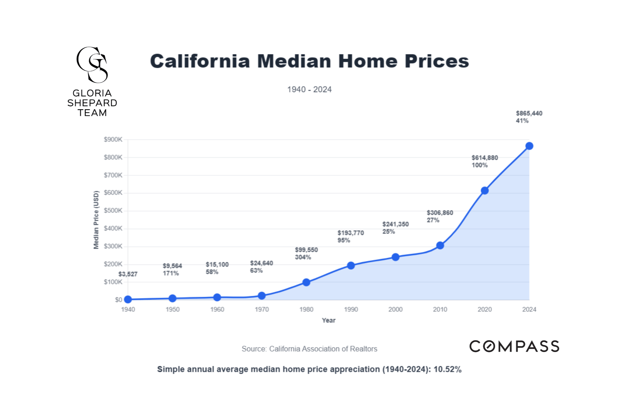 California Medium Home Prices