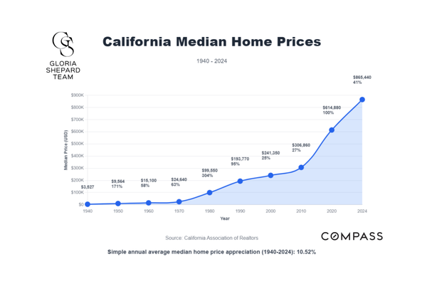 A Look at 8 Decades of California Real Estate