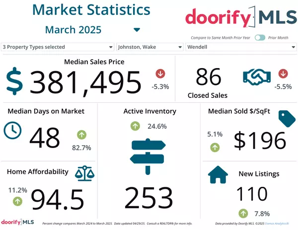 What’s Happening in the Wendell Real Estate Market This Spring?