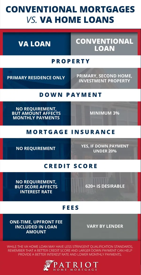 All about VA Home Loans