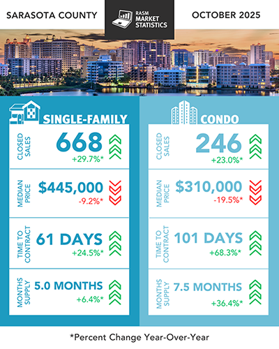 Sarasota Real Estate Statistics