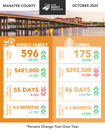 Manatee Real Estate Statistics