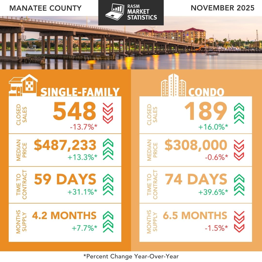 Manatee Real Estate Statistics