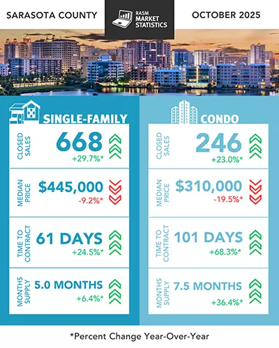 October 2025 Market Report: The "Hurricane Effect" & The Real Shift in Prices,Daniel Bacon