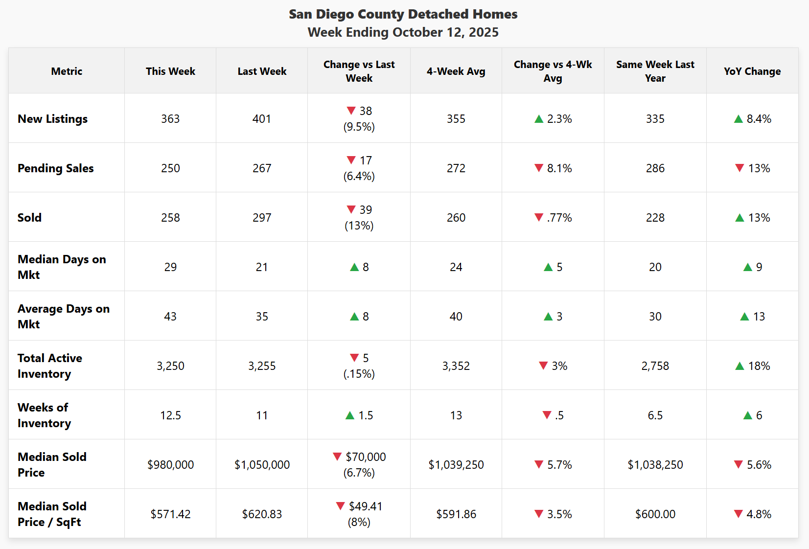 San Diego Detached, week ending Oct 12, 2025: New listings 363, pendings 250, sold 258, DOM 29/43, inventory 3,250, WoI 12.5, median $980k, $571/sf