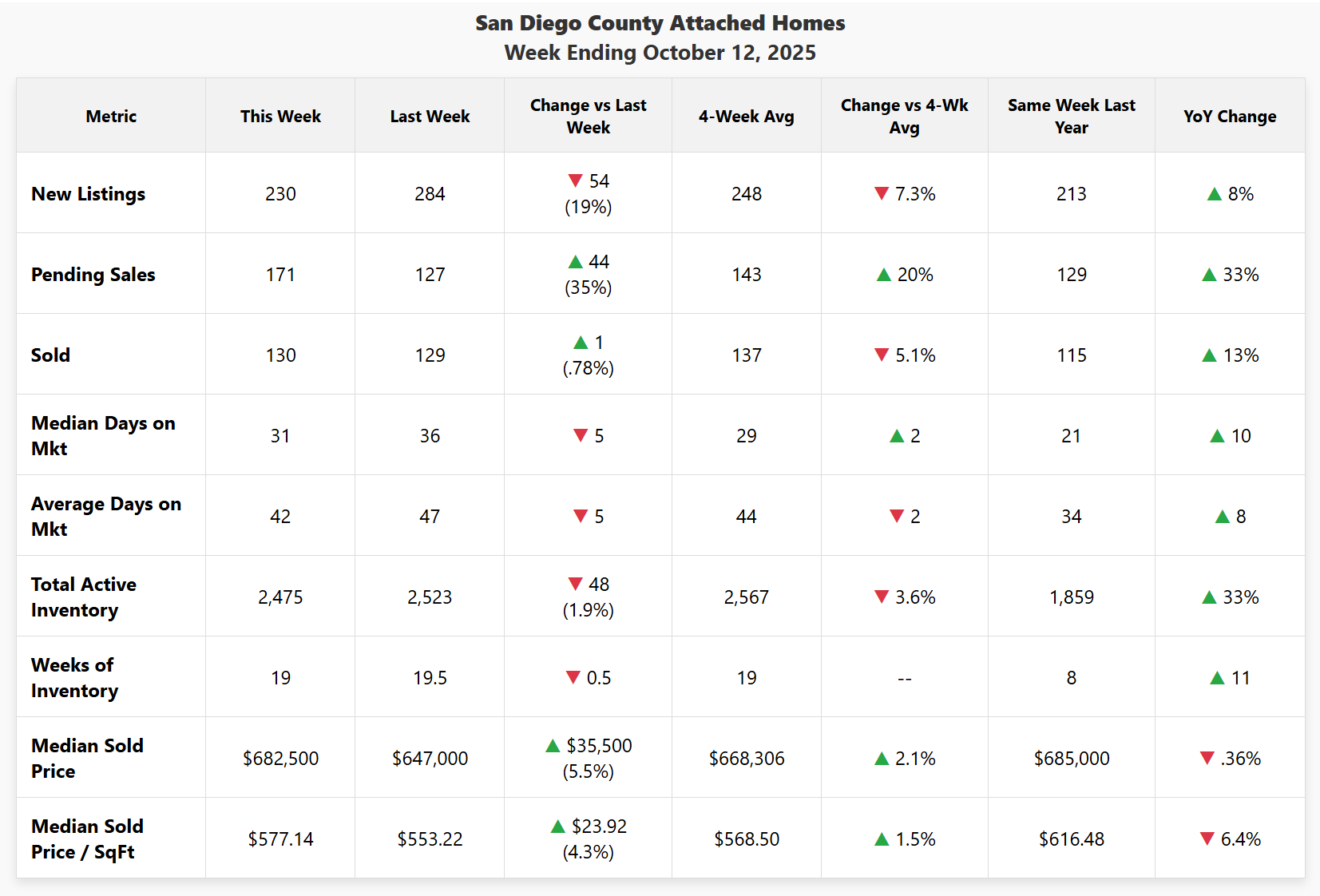 San Diego Attached, week ending Oct 12, 2025: New listings 230, pendings 171, sold 130, DOM 31/42, inventory 2,475, WoI 19, median $682.5k, $577/sf.