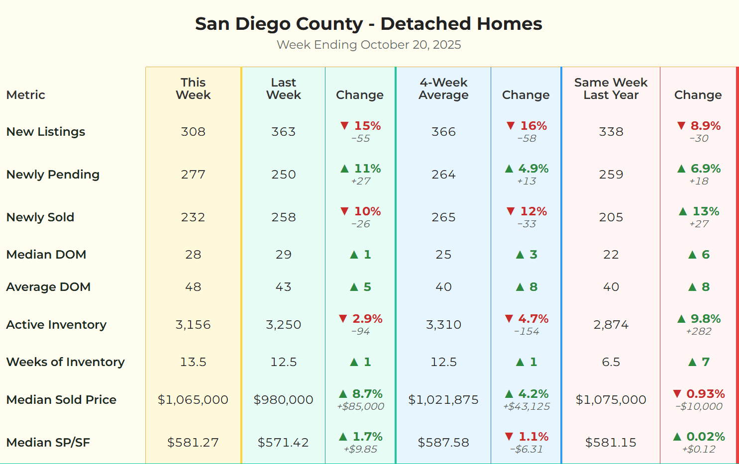 San Diego detached homes market stats for the week ending Oct 19, 2025. New listings were 308, pending sales were 277, and median sold price was $1,065,000. Chart analysis by Matt O'Brien.