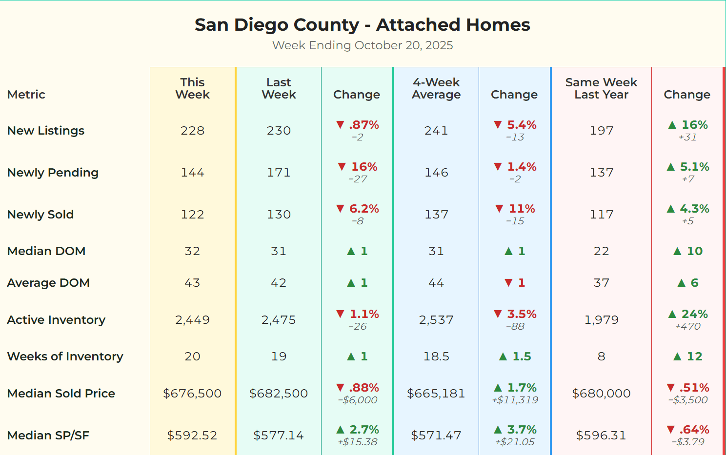 San Diego attached homes (condos/townhomes) market stats for the week ending Oct 19, 2025. New listings were 228, pending sales were 144, and active inventory was 2,449. Chart analysis by Matt O'Brien.