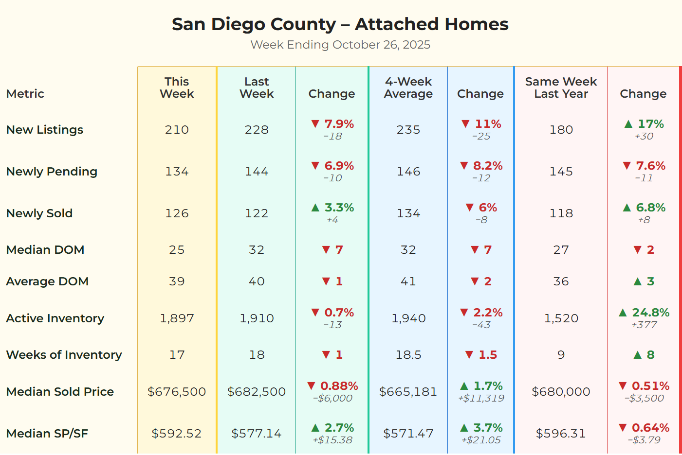 San Diego County Attached Homes Market Matrix &ndash; Week Ending October 26, 2025. Metrics include New Listings, Pending, Sold, DOM, Inventory, and Prices.