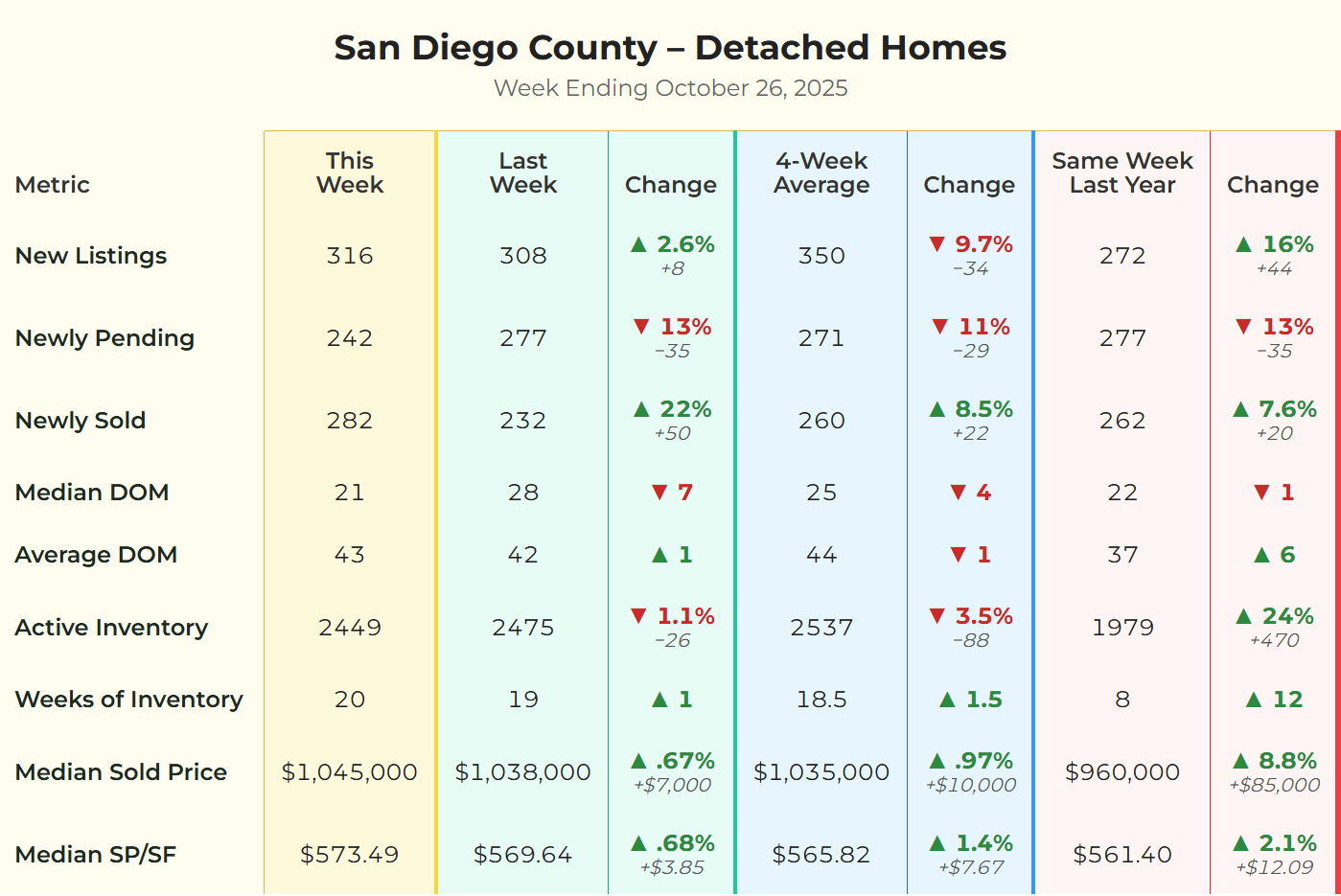 San Diego County Detached Homes Market Matrix &ndash; Week Ending October 26, 2025. Metrics include New Listings, Pending, Sold, DOM, Inventory, and Prices.